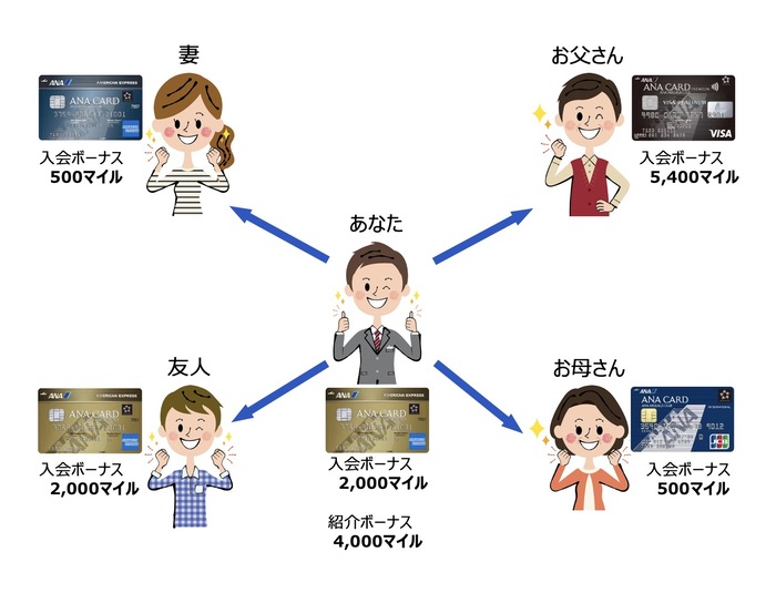 ANAカードを紹介すると家族や友人にマイルが貯まる図