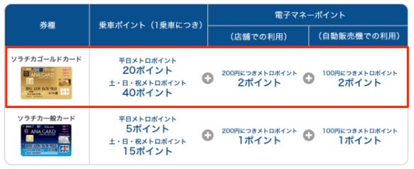 ソラチカゴールドカードとソラチカ一般カードのポイント比較表