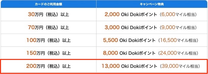 クレジットカード利用金額に応じたポイント特典