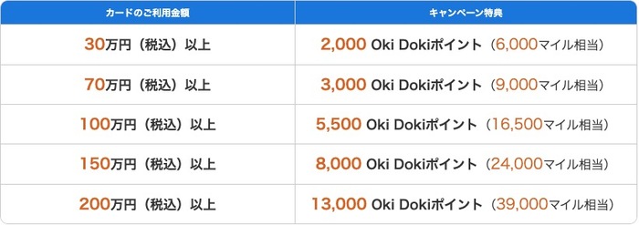 カード利用金額に応じたポイントとマイルの対応表