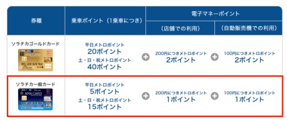 ソラチカ一般カードのポイント特典