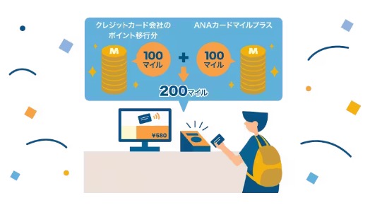 クレジットカードで支払い200マイル貯まる図